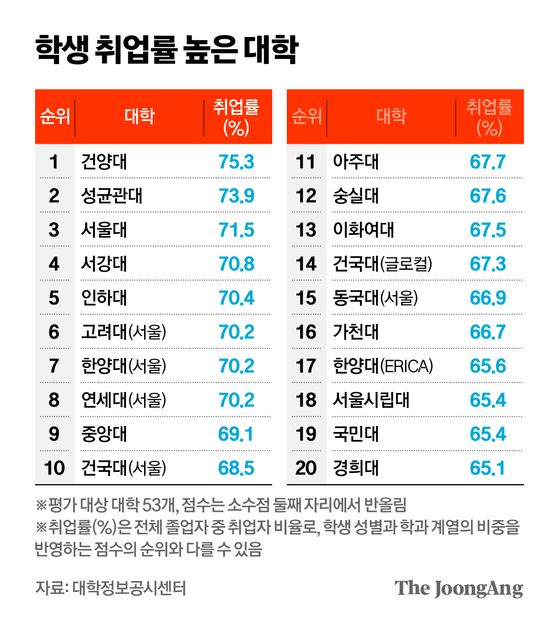 건양대, 2025 중앙일보 대학평가 ‘학생 취업률 높은 대학’ 1위 달성! 대한민국 취업명문 위상 확고히